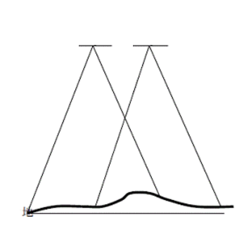 ▲圖2 相鄰影像之間的重疊關(guān)系示意圖 ▲圖2 相鄰影像之間的重疊關(guān)系示意圖