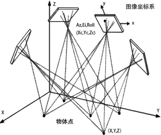▲圖3 相鄰影像之間的空間關(guān)系解算示意圖 ▲圖3 相鄰影像之間的空間關(guān)系解算示意圖